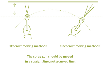 Correct moving method, Incorrect moving method. The spray gun should e moved in a straight line, not c curved line.