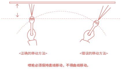 喷枪必须保持直线移动，不得曲线移动。