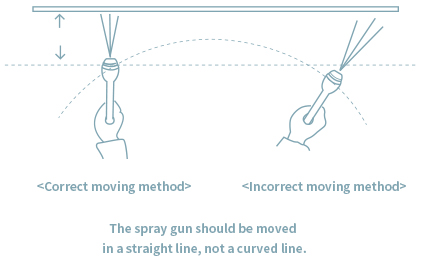 Correct moving method, Incorrect moving method. The spray gun should e moved in a straight line, not c curved line.