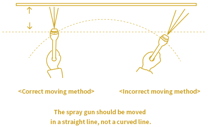 Correct moving method, Incorrect moving method. The spray gun should e moved in a straight line, not c curved line.