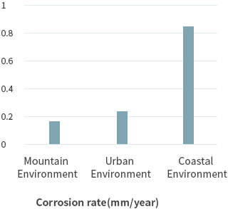 Corrosion rate(mm/year)
